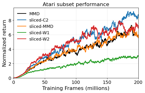 Atari subset aggregate control performance with decomposed reward signals.