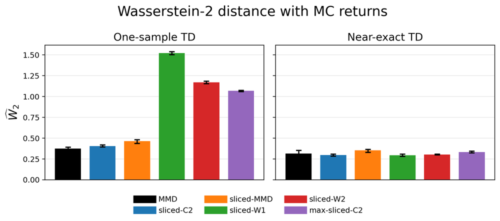 Chain policy evaluation: when the mixture target is explicitly constructed, biased-gradient objectives are less problematic; under one-sample TD, the gap becomes visible.