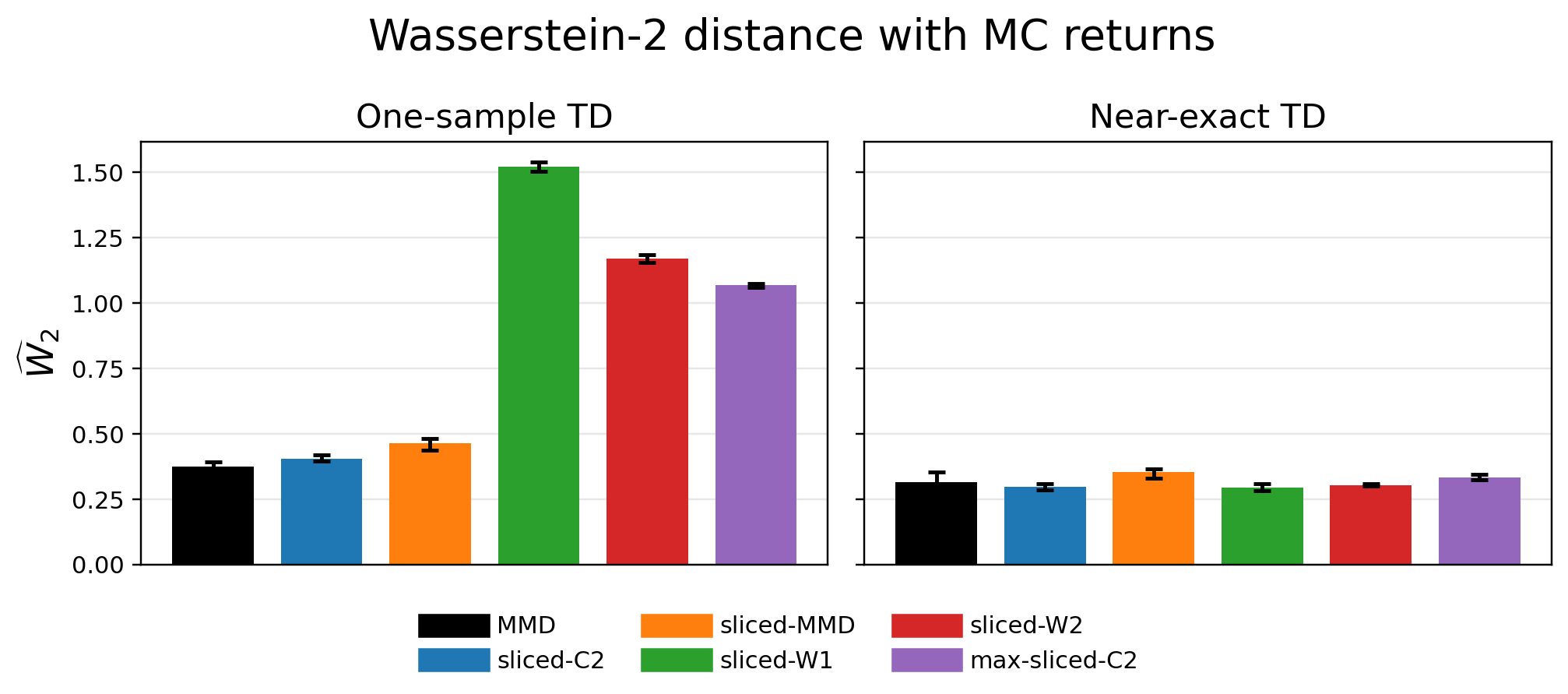 Chain policy evaluation: when the mixture target is explicitly constructed, biased-gradient objectives are less problematic; under one-sample TD, the gap becomes visible.