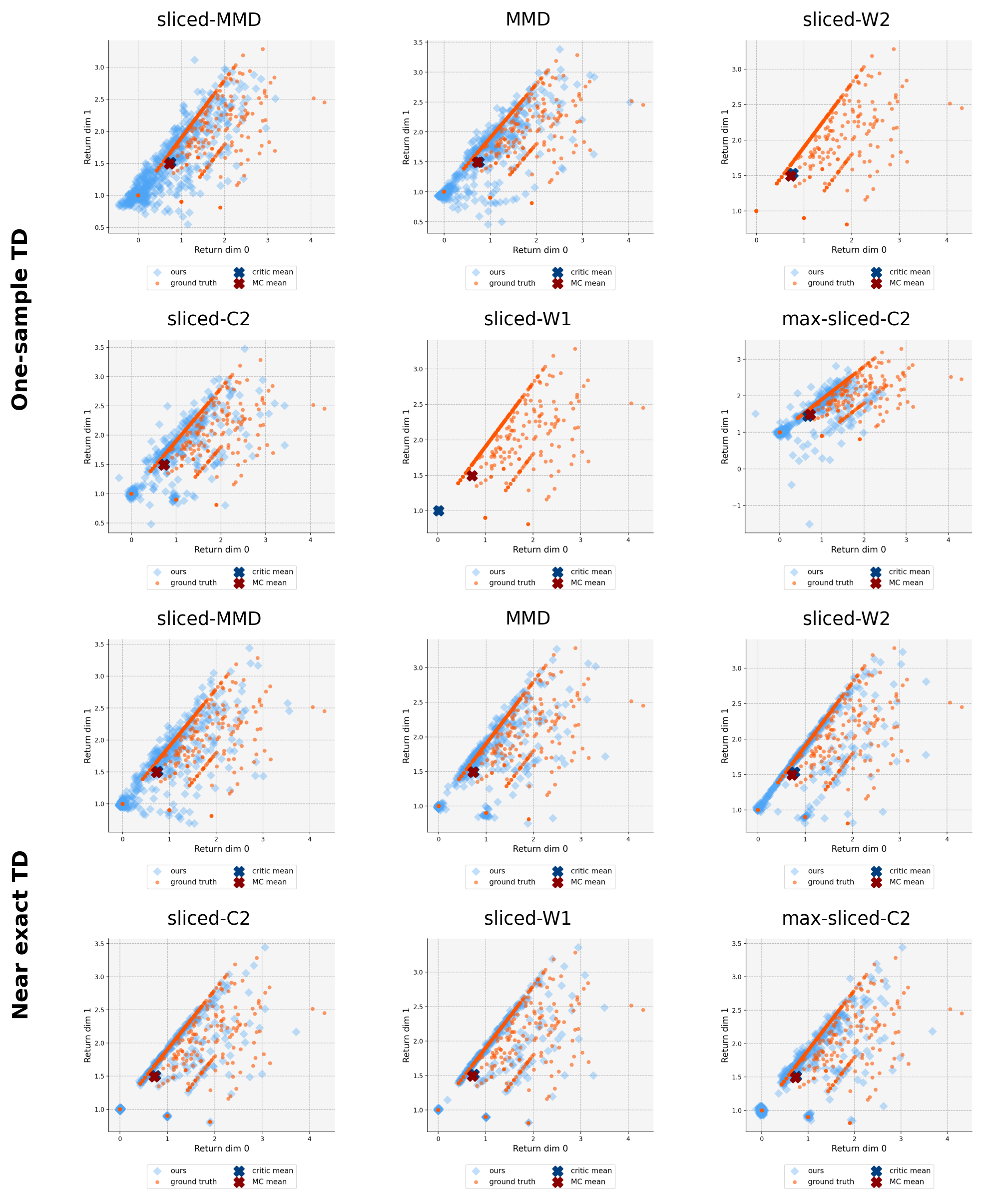 Figure 11 from the appendix: Monte Carlo rollout returns and learned critic particles in the multivariate chain environment. Rows compare one-sample TD with the near-exact mixture-target update.