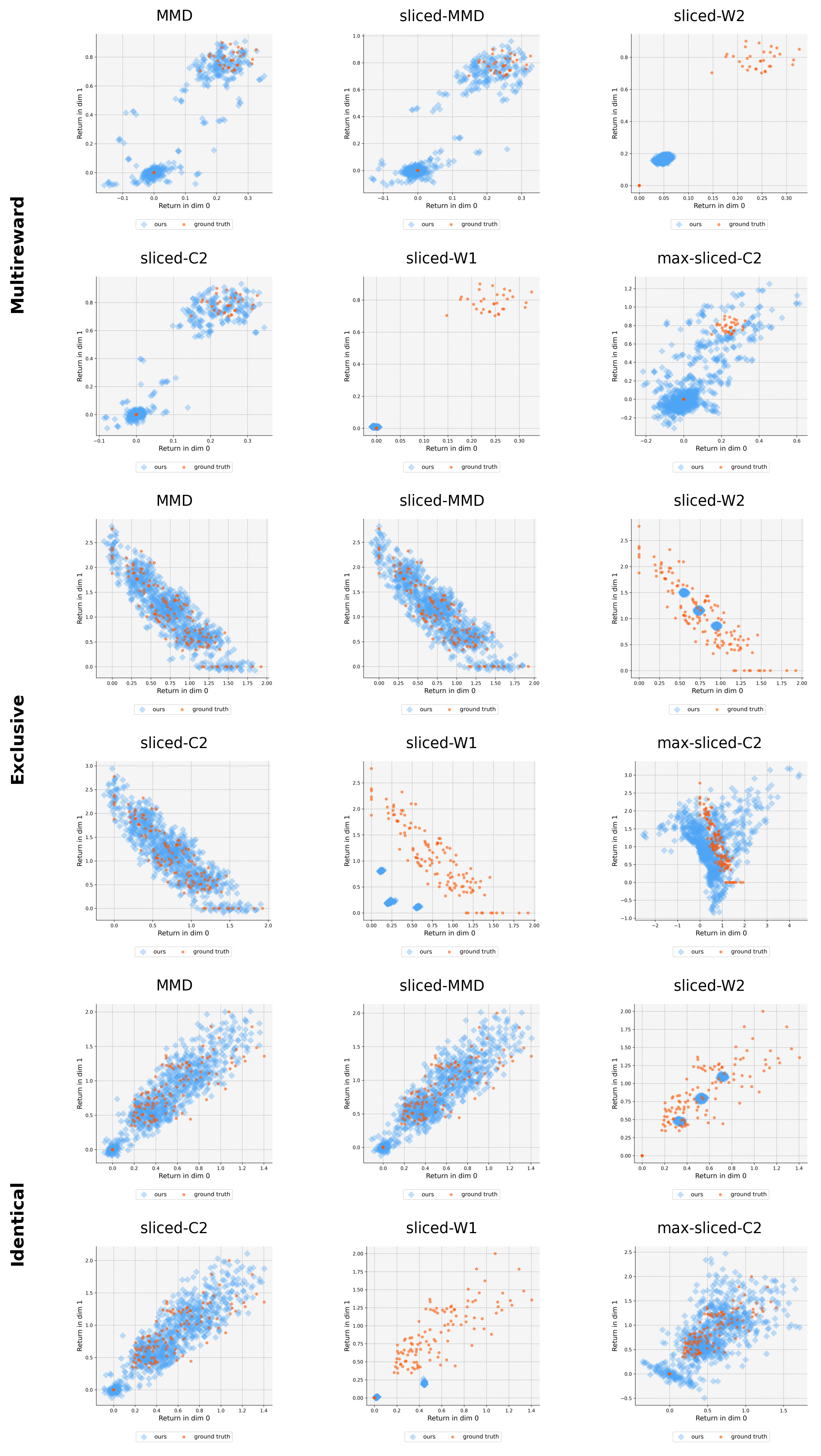 Figure 12 from the appendix: Monte Carlo rollout returns versus critic-predicted particles across the three maze variants and distributional objectives.
