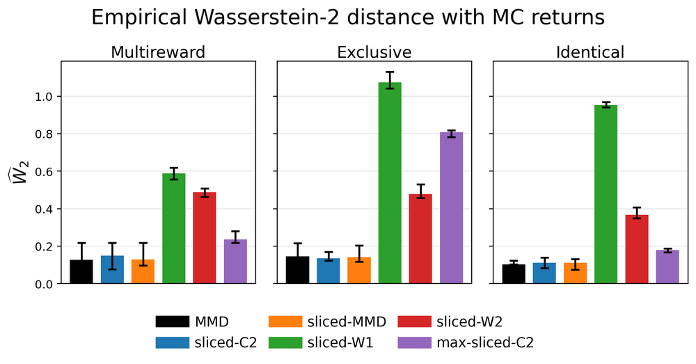 Maze policy evaluation from pixels: distributional accuracy is measured by empirical Wasserstein-2 distance between Monte Carlo returns and critic particles.