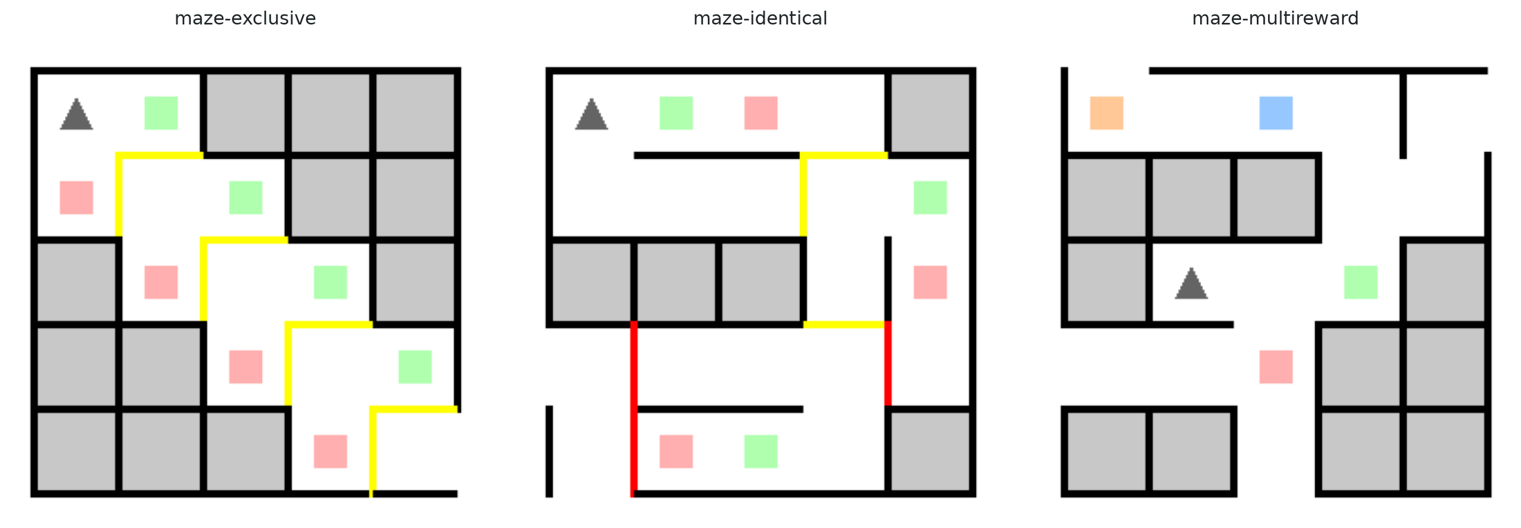Maze environments from the appendix: maze-exclusive, maze-identical, and maze-multireward. The variants differ in reward-source placement and in how reward components co-vary over rollouts.