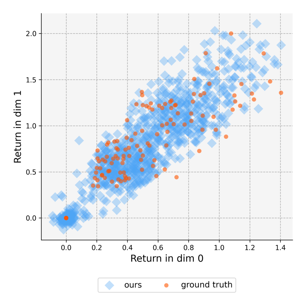 Monte Carlo discounted returns versus critic-predicted return particles for a critic trained with sliced Cramér.