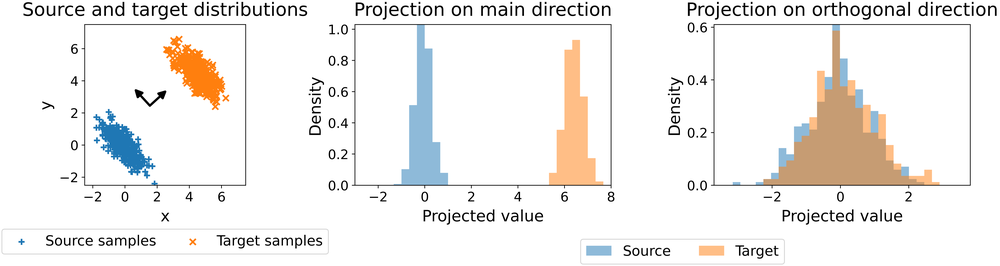 Slicing in one picture: two multivariate sample clouds can look very different along one direction and almost identical along another. The sliced objective averages this kind of one-dimensional comparison over directions.